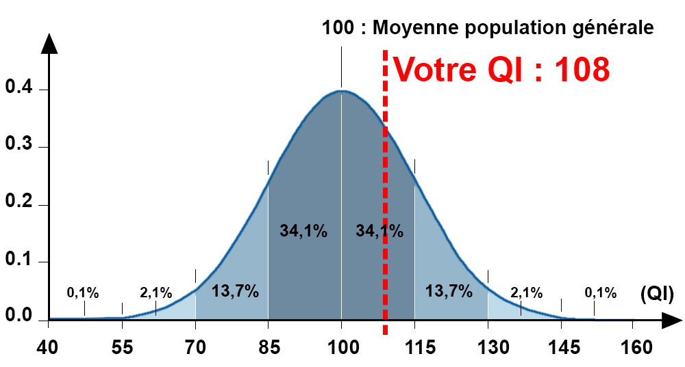 Qu’estceque le QI et quels sont les tests de QI existants